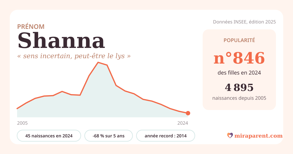 Courbe du prénom Shanna : naissances par an de 2005 à 2024 selon l'INSEE, signification « sens incertain, peut-être le lys », 45 naissances en 2024, rang 845