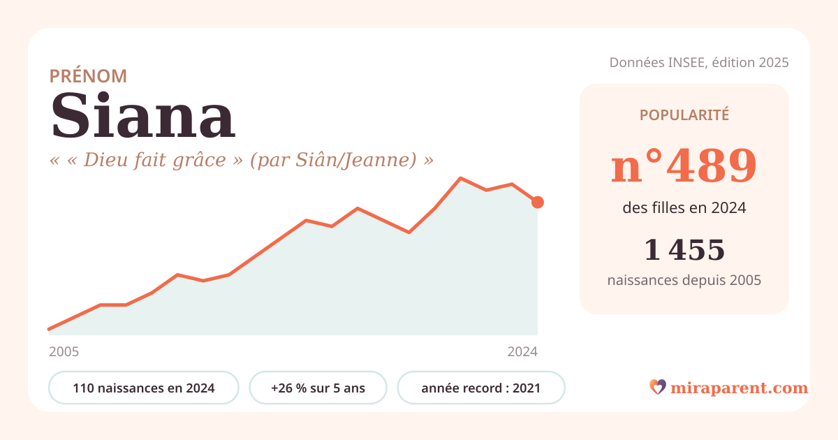 Courbe du prénom Siana : naissances par an de 2005 à 2024 selon l'INSEE, signification « « Dieu fait grâce » (par Siân/Jeanne) », 110 naissances en 2024, rang 480