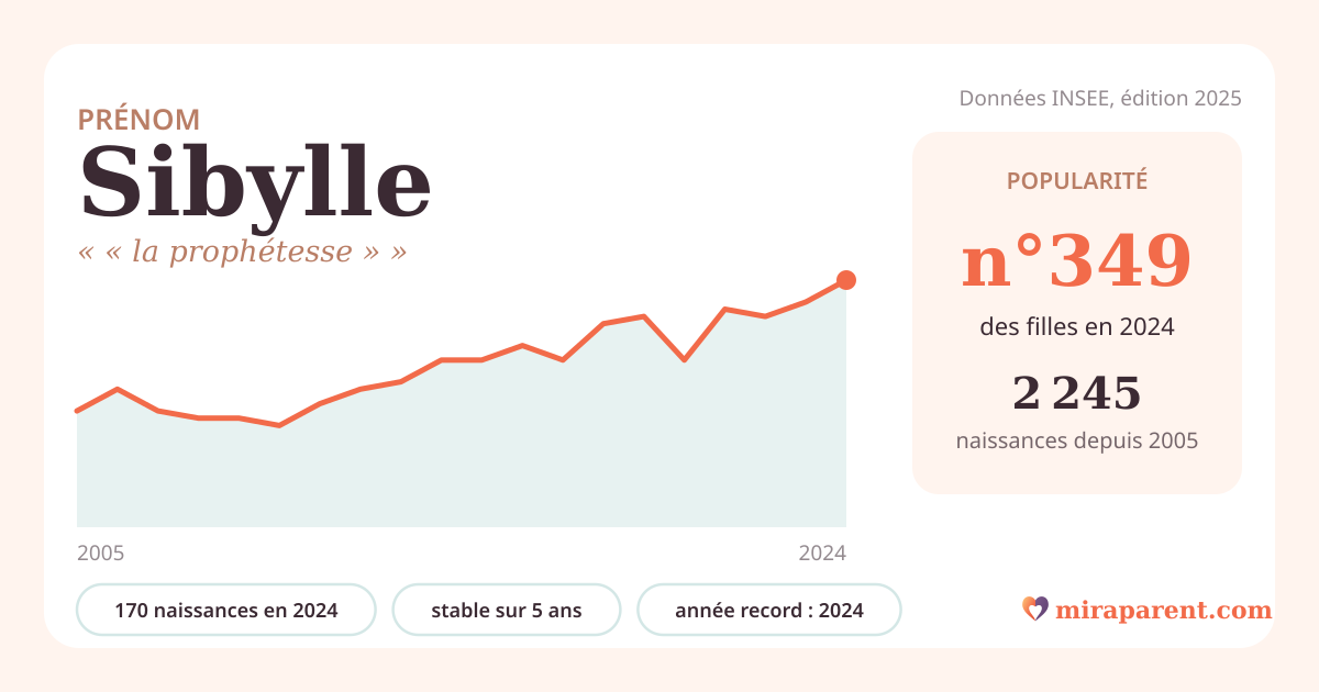 Courbe du prénom Sibylle : naissances par an de 2005 à 2024 selon l'INSEE, signification « « la prophétesse » », 170 naissances en 2024, rang 346