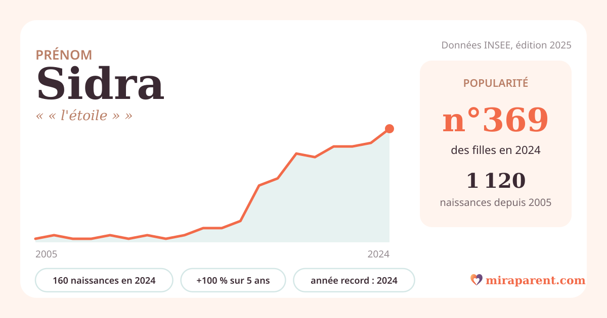 Courbe du prénom Sidra : naissances par an de 2005 à 2024 selon l'INSEE, signification « « l'étoile » », 160 naissances en 2024, rang 359