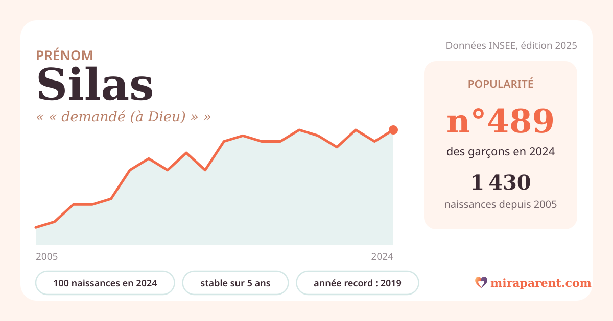 Courbe du prénom Silas : naissances par an de 2005 à 2024 selon l'INSEE, signification « « demandé (à Dieu) » », 100 naissances en 2024, rang 475