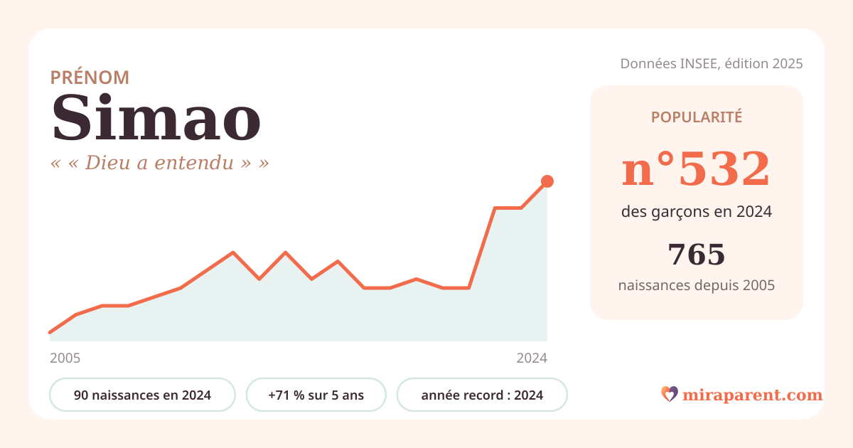 Courbe du prénom Simao : naissances par an de 2005 à 2024 selon l'INSEE, signification « « Dieu a entendu » », 90 naissances en 2024, rang 515
