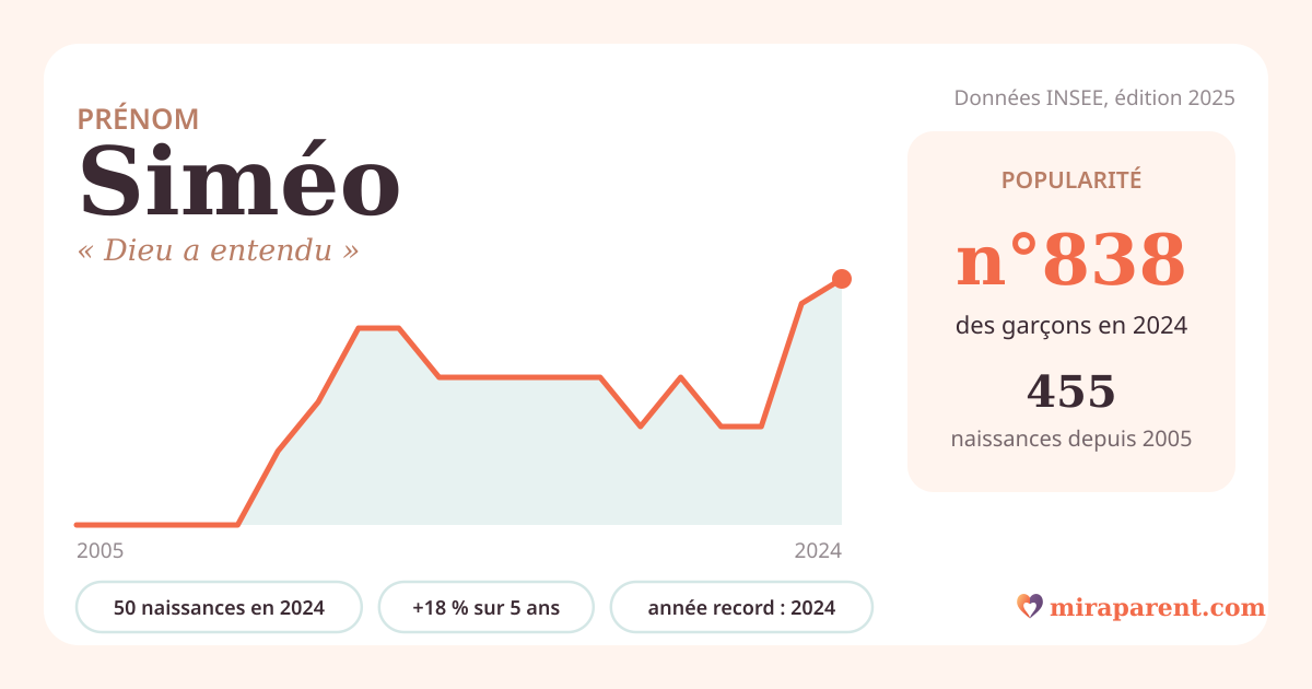 Courbe du prénom Siméo : naissances par an de 2005 à 2024 selon l'INSEE, signification « Dieu a entendu », 50 naissances en 2024, rang 797