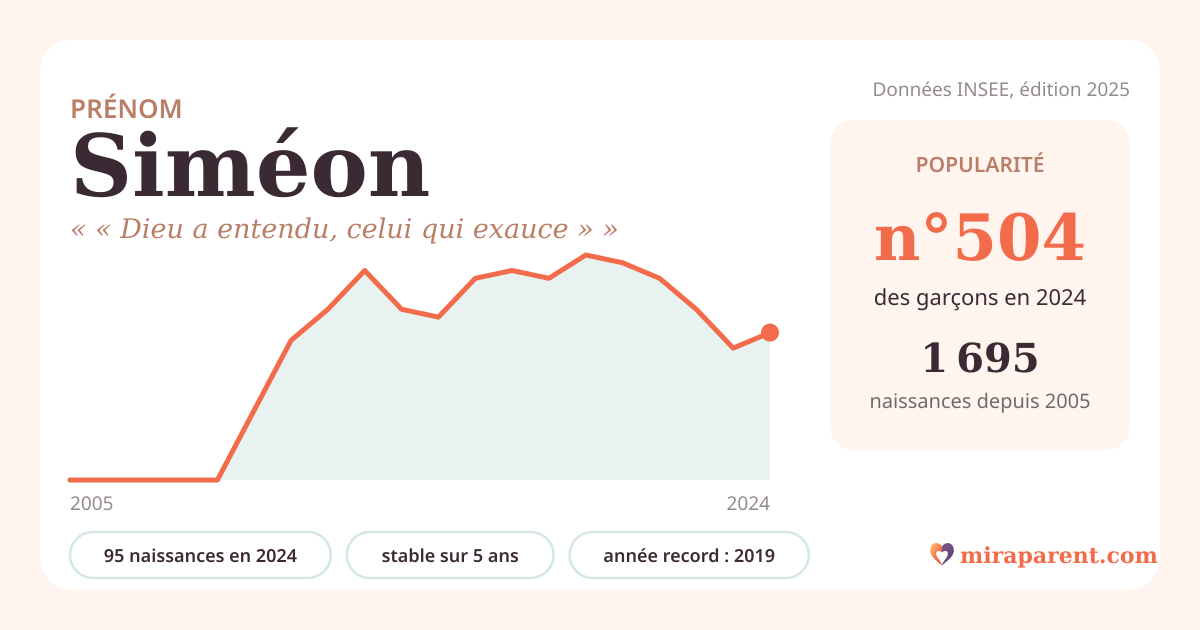 Courbe du prénom Siméon : naissances par an de 2005 à 2024 selon l'INSEE, signification « « Dieu a entendu, celui qui exauce » », 95 naissances en 2024, rang 496