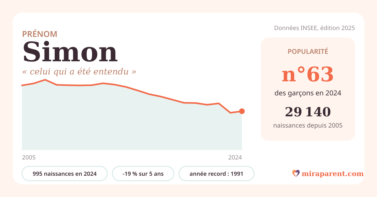 Courbe du prénom Simon : naissances par an de 2005 à 2024 selon l'INSEE, signification « celui qui a été entendu », 995 naissances en 2024, rang 63