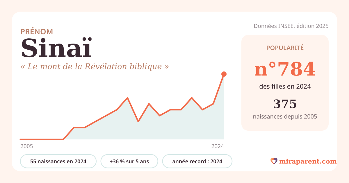 Courbe du prénom Sinaï : naissances par an de 2005 à 2024 selon l'INSEE, signification « Le mont de la Révélation biblique », 55 naissances en 2024, rang 743