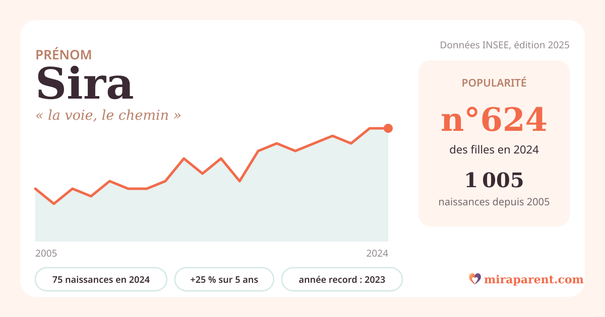 Courbe du prénom Sira : naissances par an de 2005 à 2024 selon l'INSEE, signification « la voie, le chemin », 75 naissances en 2024, rang 611