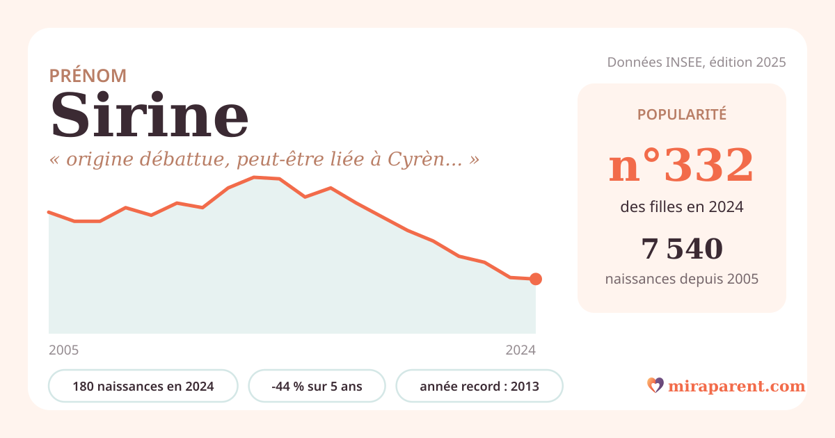 Courbe du prénom Sirine : naissances par an de 2005 à 2024 selon l'INSEE, signification « origine débattue, peut-être liée à Cyrène », 180 naissances en 2024, rang 329