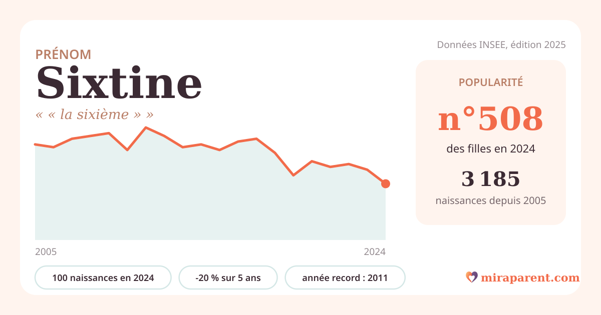 Courbe du prénom Sixtine : naissances par an de 2005 à 2024 selon l'INSEE, signification « « la sixième » », 100 naissances en 2024, rang 507