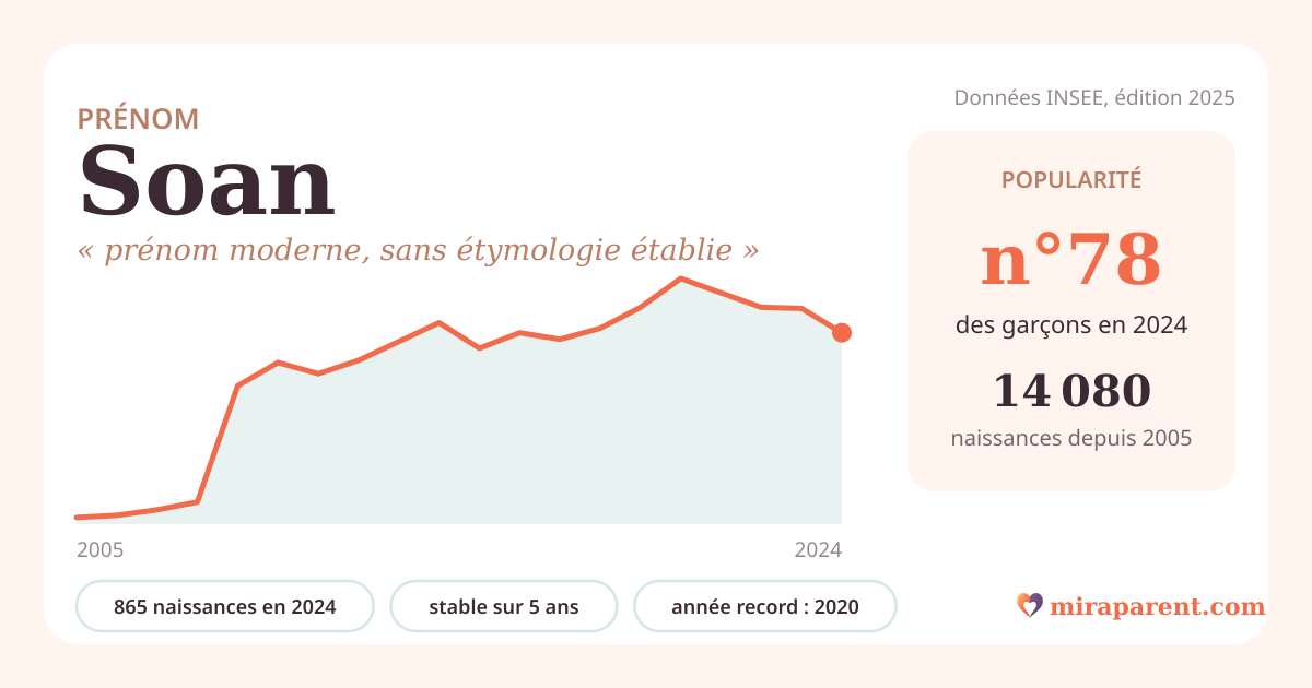 Courbe du prénom Soan : naissances par an de 2005 à 2024 selon l'INSEE, signification « prénom moderne, sans étymologie établie », 865 naissances en 2024, rang 78