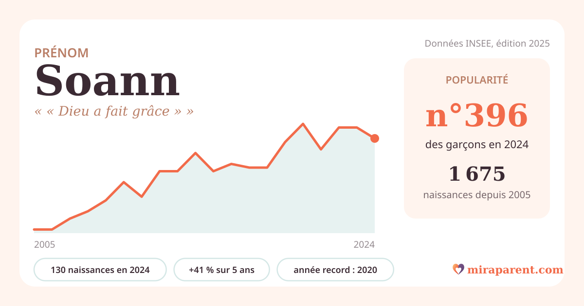 Courbe du prénom Soann : naissances par an de 2005 à 2024 selon l'INSEE, signification « « Dieu a fait grâce » », 130 naissances en 2024, rang 390