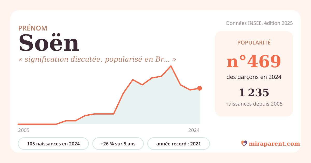 Courbe du prénom Soën : naissances par an de 2005 à 2024 selon l'INSEE, signification « signification discutée, popularisé en Bretagne », 105 naissances en 2024, rang 452