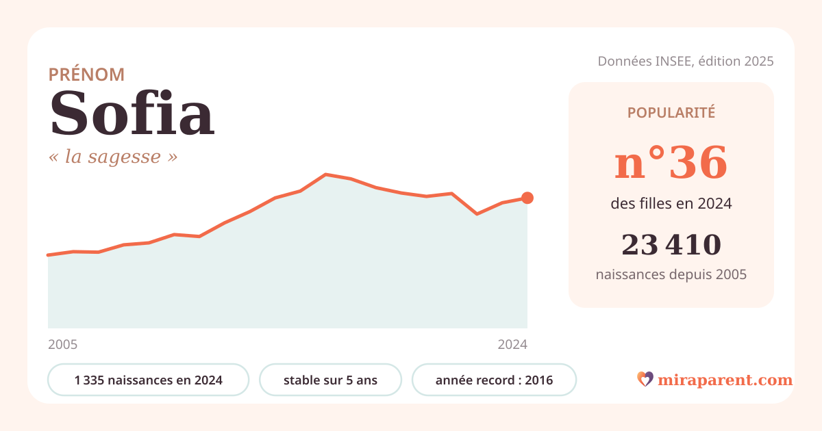 Courbe du prénom Sofia : naissances par an de 2005 à 2024 selon l'INSEE, signification « la sagesse », 1 335 naissances en 2024, rang 36