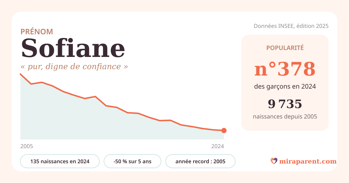 Courbe du prénom Sofiane : naissances par an de 2005 à 2024 selon l'INSEE, signification « pur, digne de confiance », 135 naissances en 2024, rang 378
