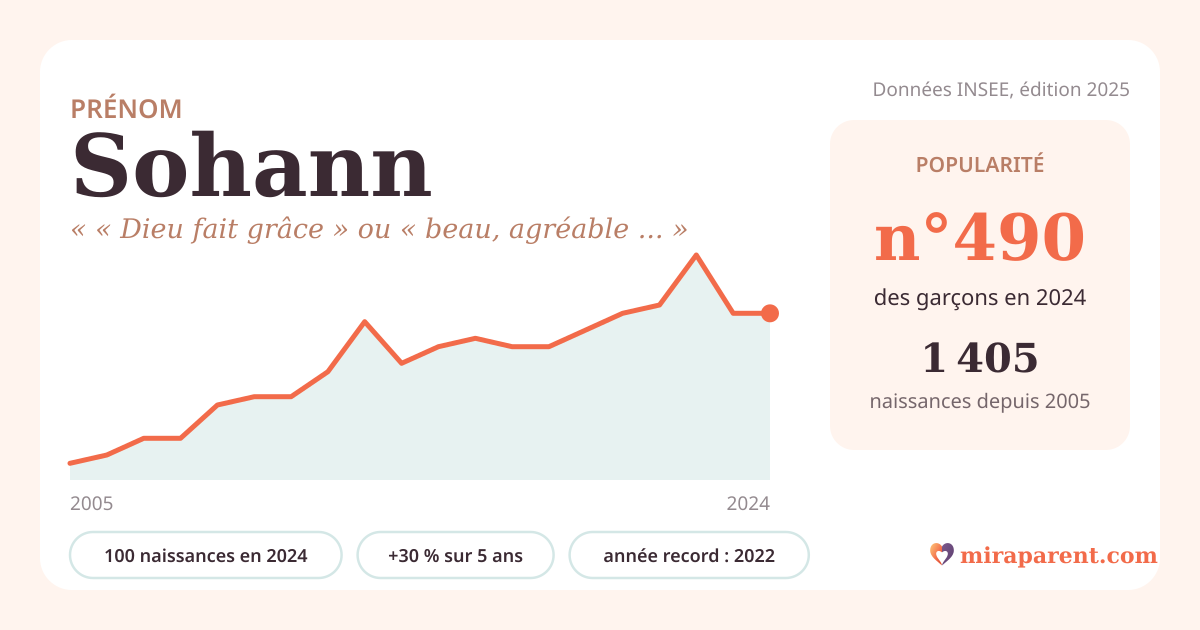 Courbe du prénom Sohann : naissances par an de 2005 à 2024 selon l'INSEE, signification « « Dieu fait grâce » ou « beau, agréable » selon les hypothèses », 100 naissances en 2024, rang 475