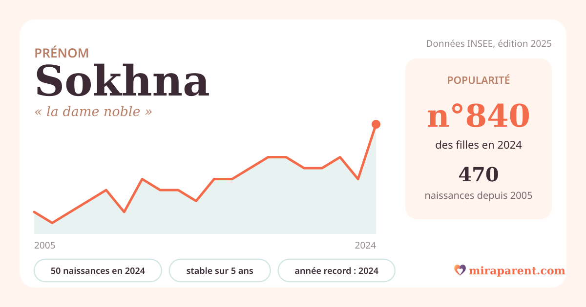 Courbe du prénom Sokhna : naissances par an de 2005 à 2024 selon l'INSEE, signification « la dame noble », 50 naissances en 2024, rang 785