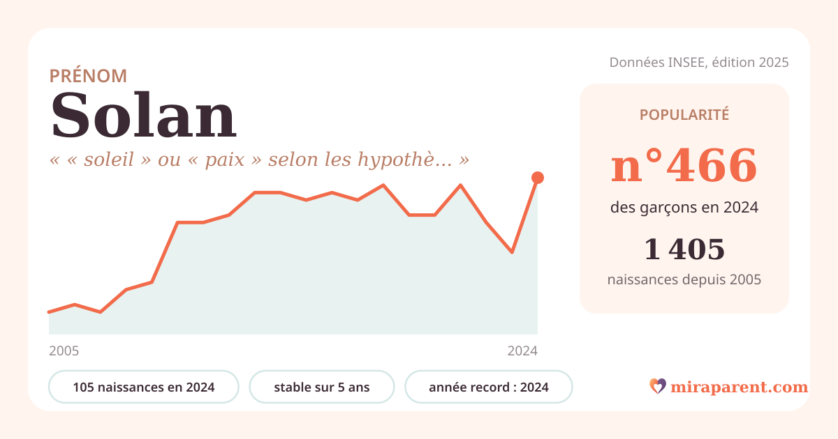 Courbe du prénom Solan : naissances par an de 2005 à 2024 selon l'INSEE, signification « « soleil » ou « paix » selon les hypothèses », 105 naissances en 2024, rang 452