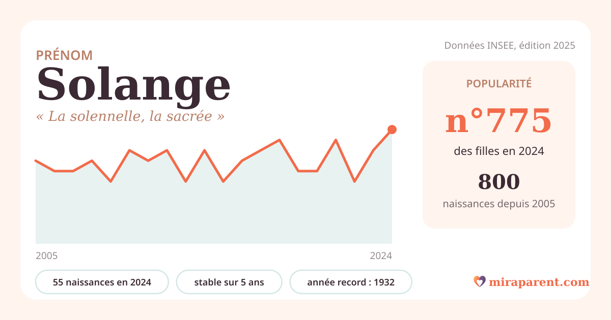 Courbe du prénom Solange : naissances par an de 2005 à 2024 selon l'INSEE, signification « La solennelle, la sacrée », 55 naissances en 2024, rang 743