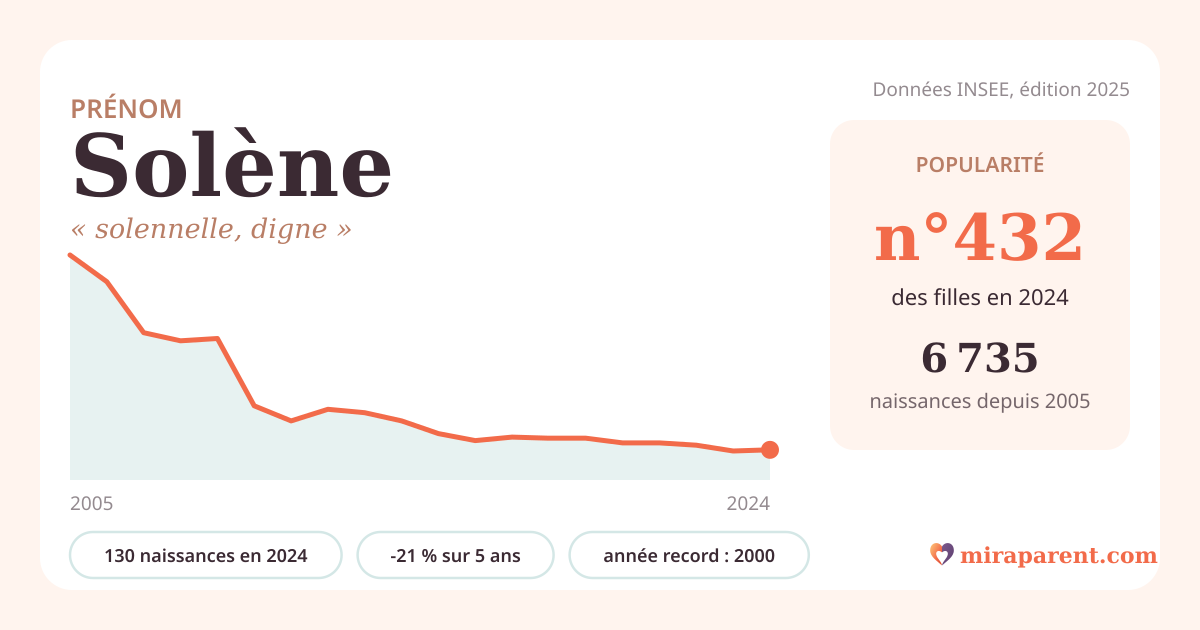 Courbe du prénom Solène : naissances par an de 2005 à 2024 selon l'INSEE, signification « solennelle, digne », 130 naissances en 2024, rang 432