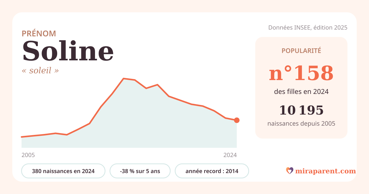 Courbe du prénom Soline : naissances par an de 2005 à 2024 selon l'INSEE, signification « soleil », 380 naissances en 2024, rang 157