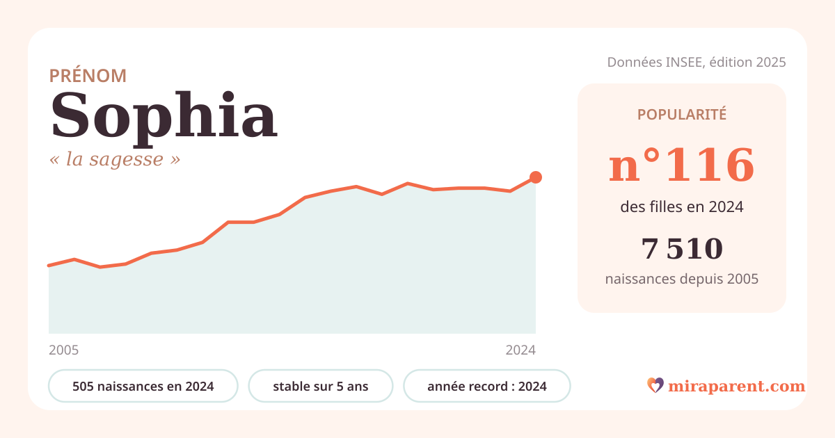 Courbe du prénom Sophia : naissances par an de 2005 à 2024 selon l'INSEE, signification « la sagesse », 505 naissances en 2024, rang 116