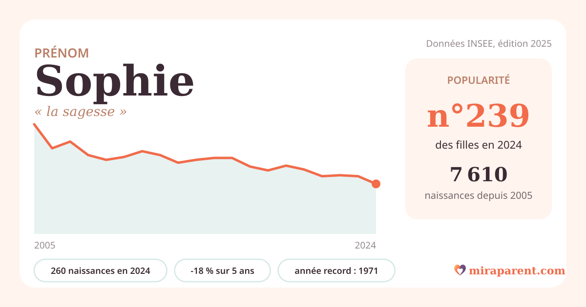 Courbe du prénom Sophie : naissances par an de 2005 à 2024 selon l'INSEE, signification « la sagesse », 260 naissances en 2024, rang 239