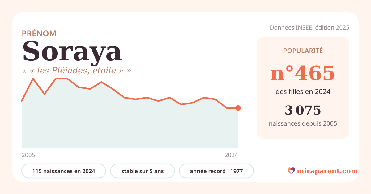 Courbe du prénom Soraya : naissances par an de 2005 à 2024 selon l'INSEE, signification « « les Pléiades, étoile » », 115 naissances en 2024, rang 464