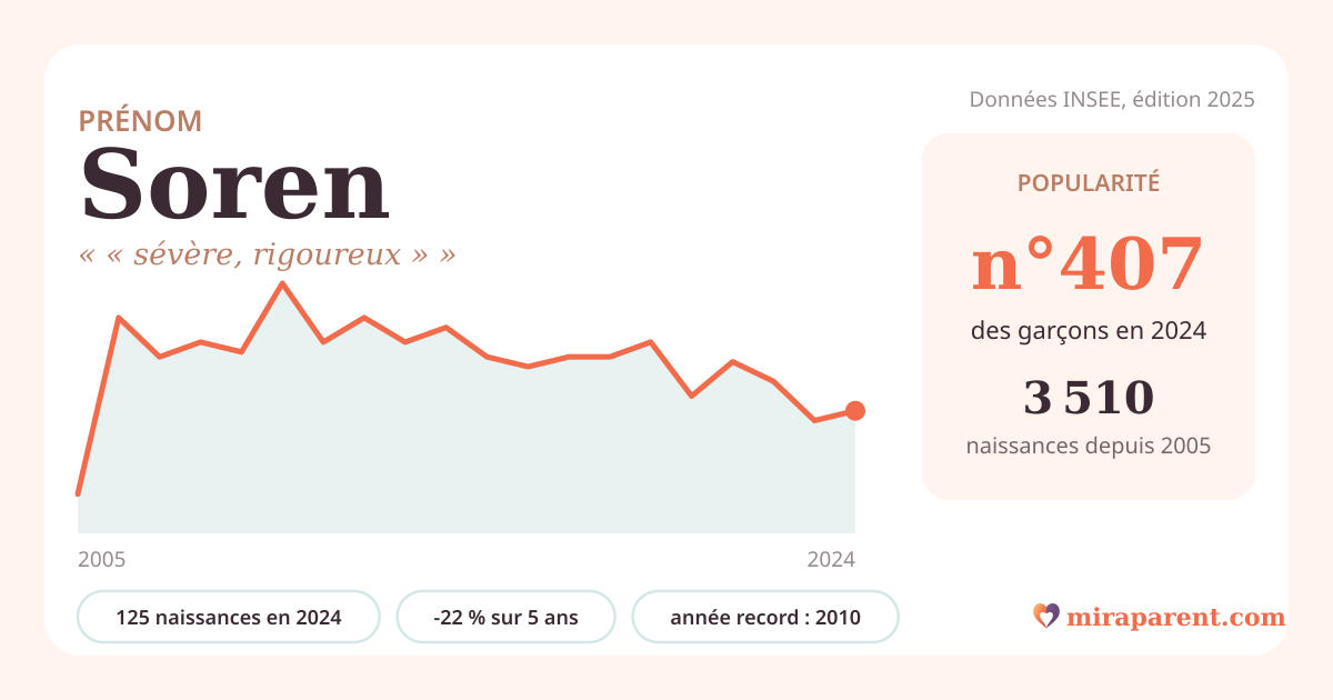 Courbe du prénom Soren : naissances par an de 2005 à 2024 selon l'INSEE, signification « « sévère, rigoureux » », 125 naissances en 2024, rang 400