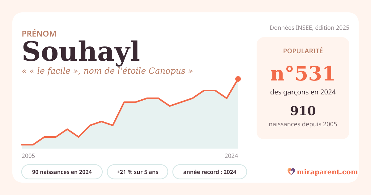 Courbe du prénom Souhayl : naissances par an de 2005 à 2024 selon l'INSEE, signification « « le facile », nom de l'étoile Canopus », 90 naissances en 2024, rang 515