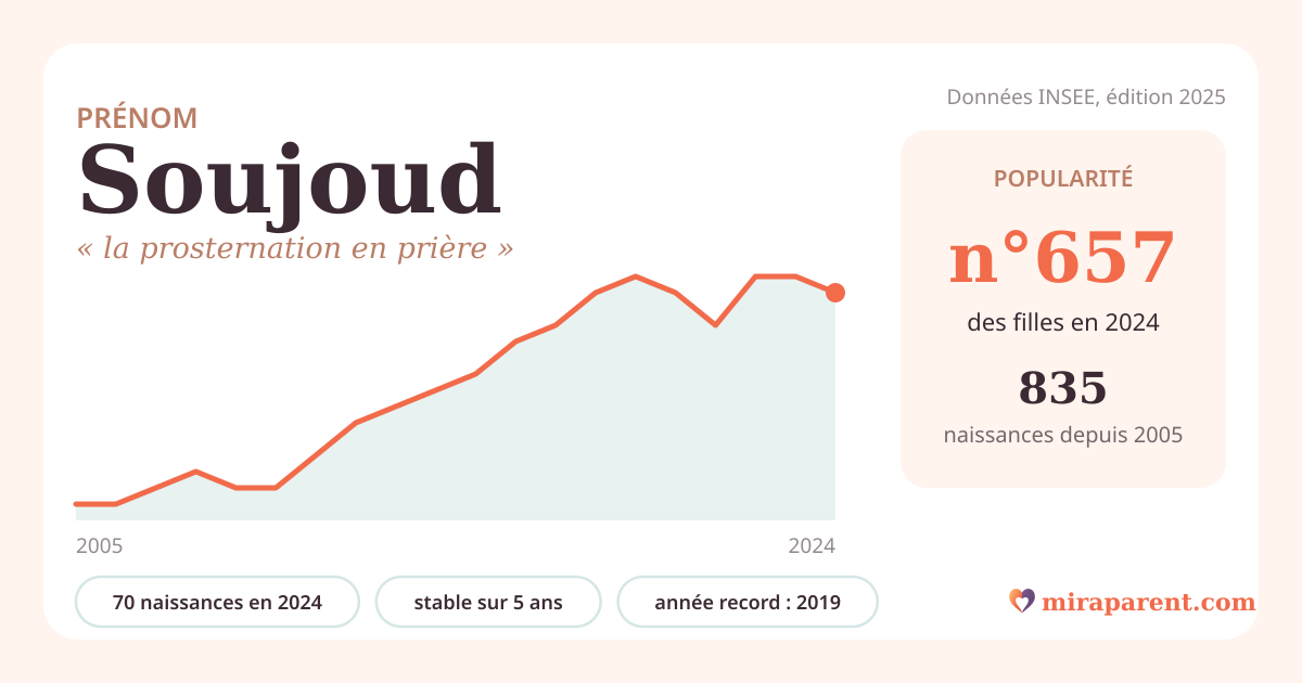 Courbe du prénom Soujoud : naissances par an de 2005 à 2024 selon l'INSEE, signification « la prosternation en prière », 70 naissances en 2024, rang 636