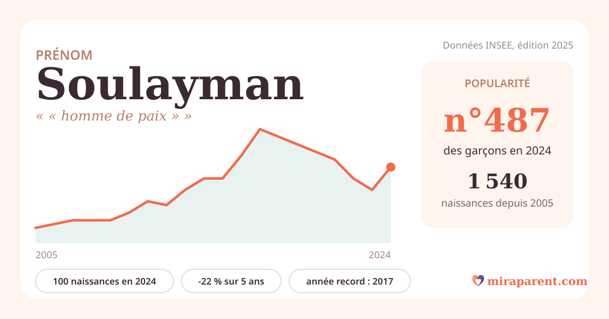 Courbe du prénom Soulayman : naissances par an de 2005 à 2024 selon l'INSEE, signification « « homme de paix » », 100 naissances en 2024, rang 475