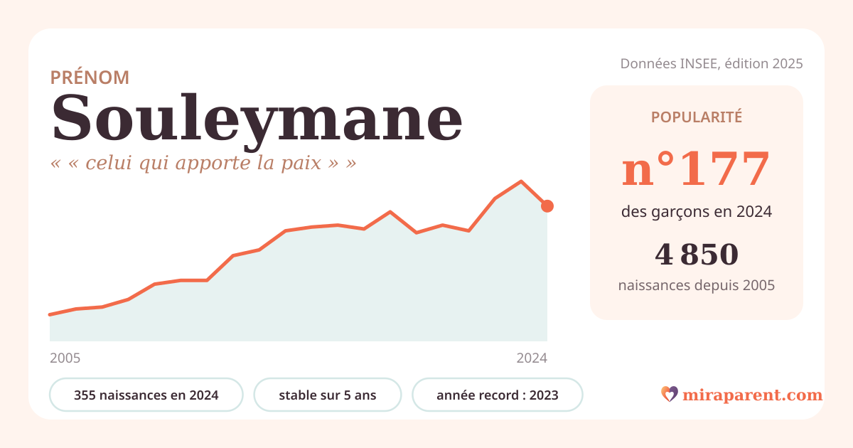 Courbe du prénom Souleymane : naissances par an de 2005 à 2024 selon l'INSEE, signification « « celui qui apporte la paix » », 355 naissances en 2024, rang 176