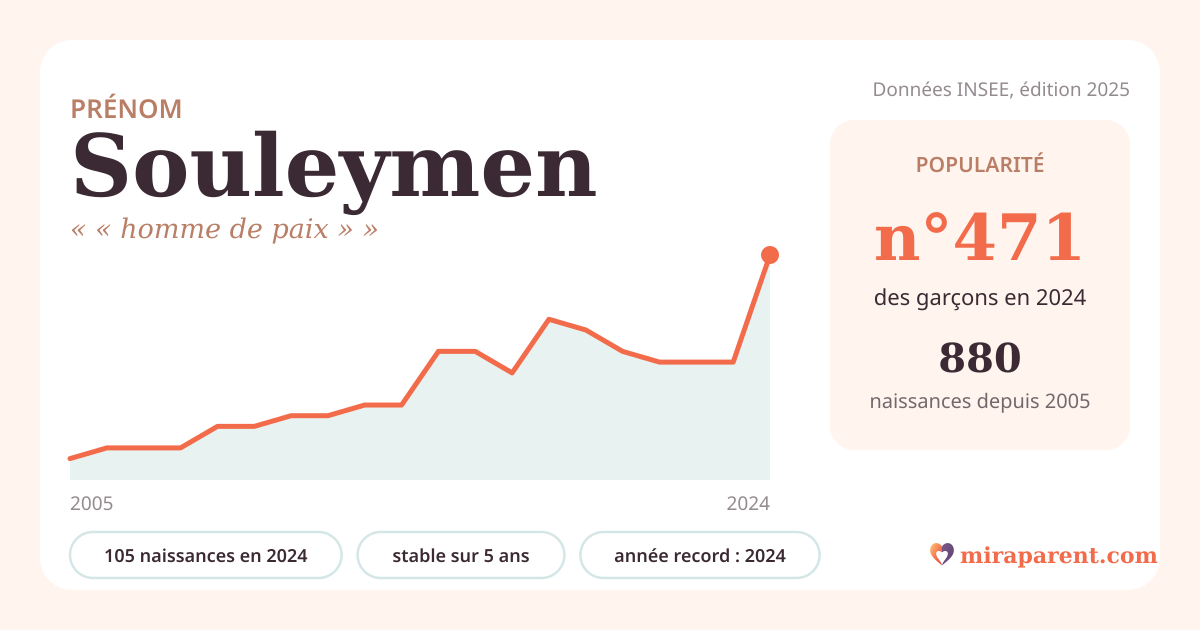 Courbe du prénom Souleymen : naissances par an de 2005 à 2024 selon l'INSEE, signification « « homme de paix » », 105 naissances en 2024, rang 452