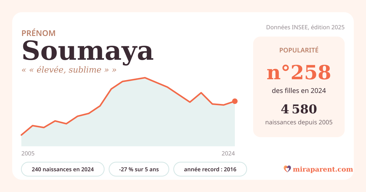 Courbe du prénom Soumaya : naissances par an de 2005 à 2024 selon l'INSEE, signification « « élevée, sublime » », 240 naissances en 2024, rang 257