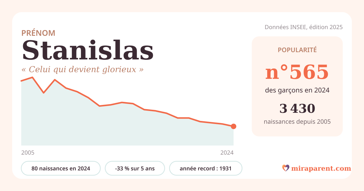Courbe du prénom Stanislas : naissances par an de 2005 à 2024 selon l'INSEE, signification « Celui qui devient glorieux », 80 naissances en 2024, rang 560