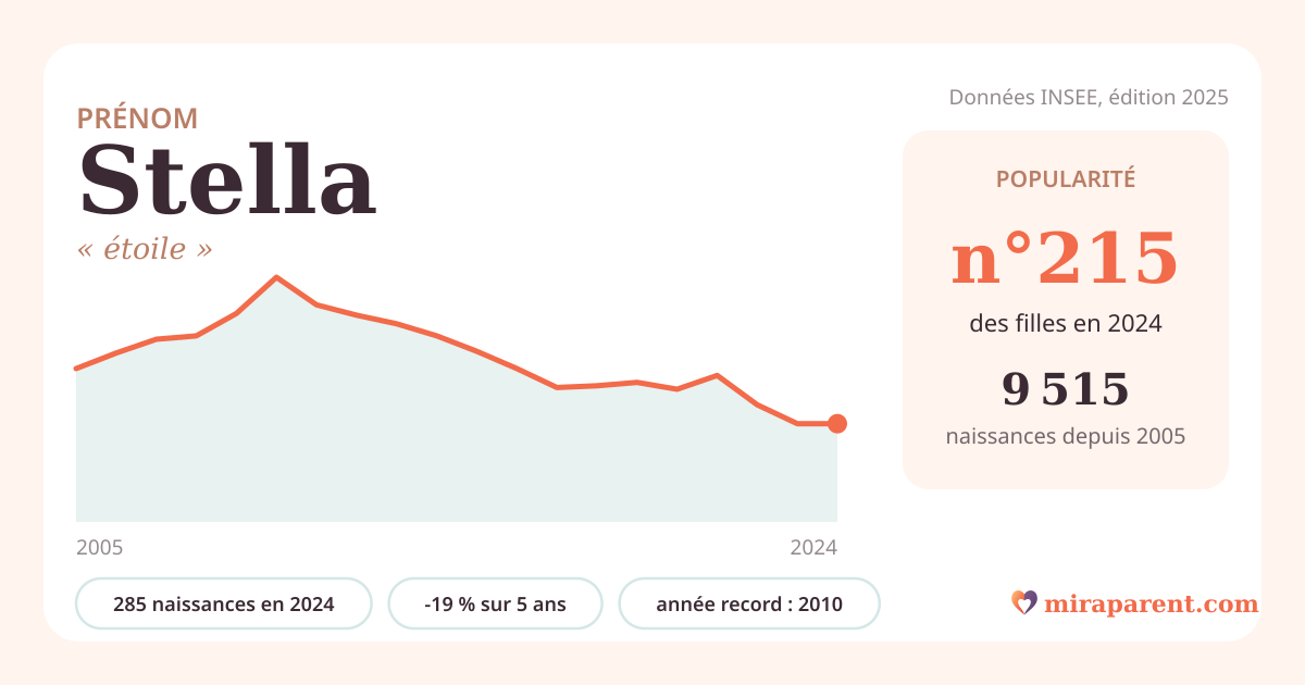 Courbe du prénom Stella : naissances par an de 2005 à 2024 selon l'INSEE, signification « étoile », 285 naissances en 2024, rang 214
