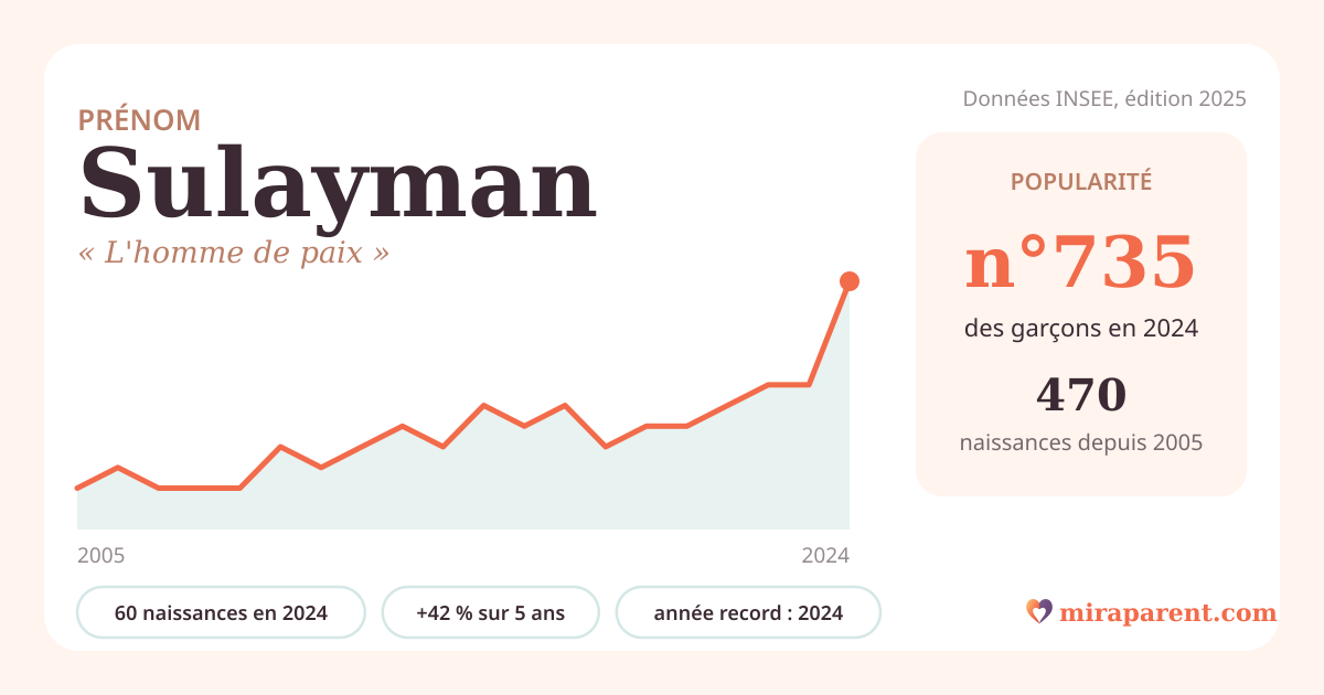 Courbe du prénom Sulayman : naissances par an de 2005 à 2024 selon l'INSEE, signification « L'homme de paix », 60 naissances en 2024, rang 688
