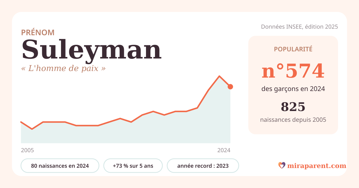 Courbe du prénom Suleyman : naissances par an de 2005 à 2024 selon l'INSEE, signification « L'homme de paix », 80 naissances en 2024, rang 560