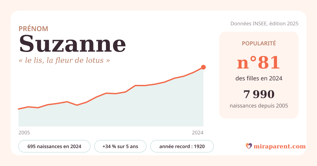 Courbe du prénom Suzanne : naissances par an de 2005 à 2024 selon l'INSEE, signification « le lis, la fleur de lotus », 695 naissances en 2024, rang 81