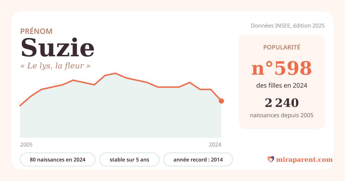 Courbe du prénom Suzie : naissances par an de 2005 à 2024 selon l'INSEE, signification « Le lys, la fleur », 80 naissances en 2024, rang 593