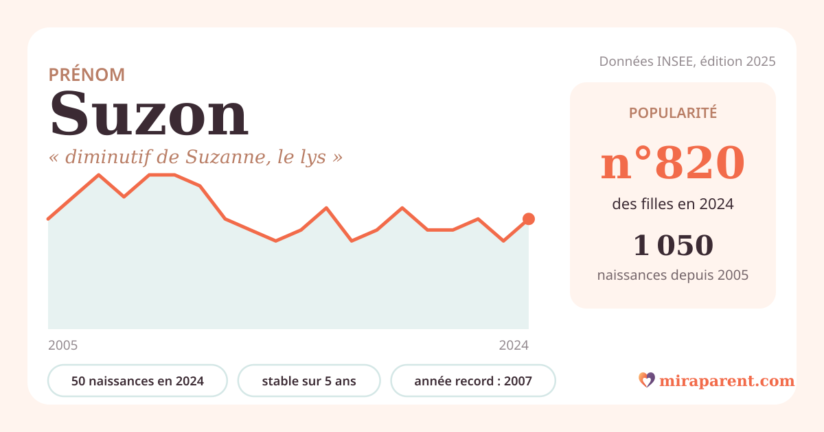 Courbe du prénom Suzon : naissances par an de 2005 à 2024 selon l'INSEE, signification « diminutif de Suzanne, le lys », 50 naissances en 2024, rang 785