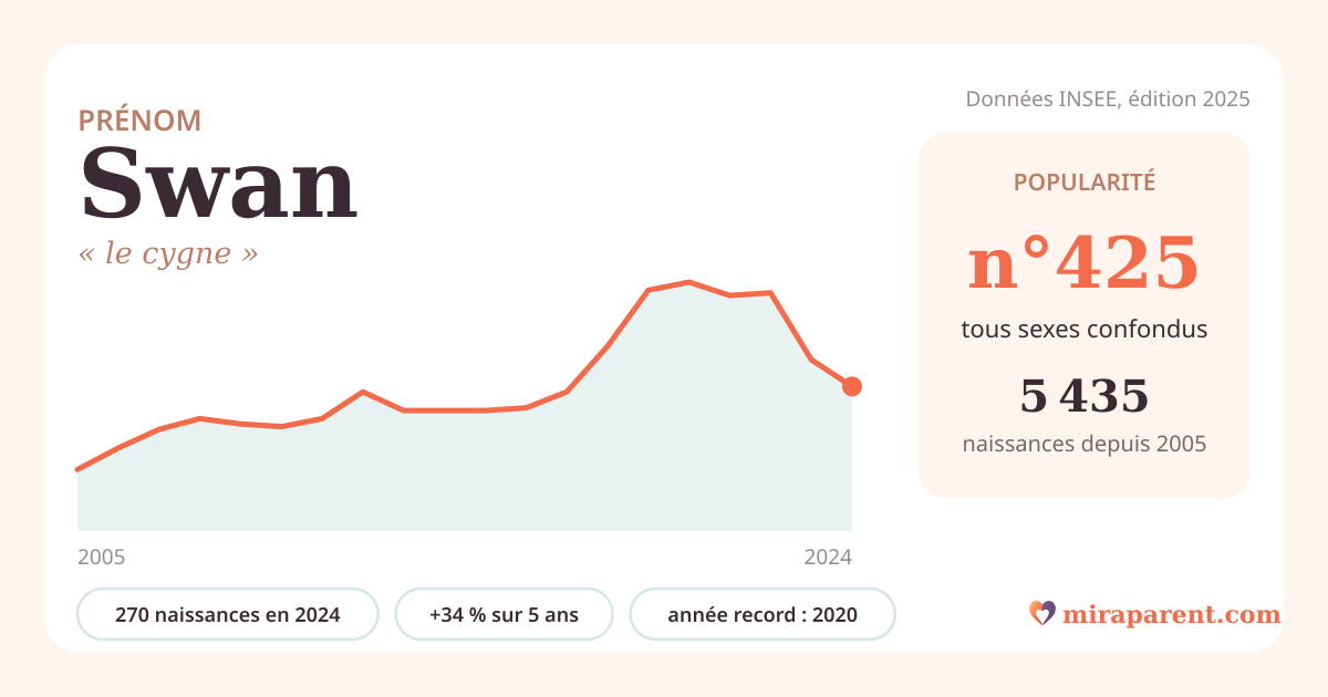 Courbe du prénom Swan : naissances par an de 2005 à 2024 selon l'INSEE, signification « le cygne », 270 naissances en 2024, rang 423
