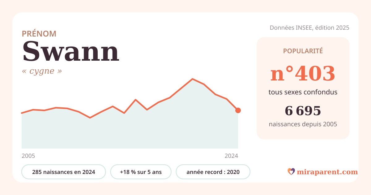 Courbe du prénom Swann : naissances par an de 2005 à 2024 selon l'INSEE, signification « cygne », 285 naissances en 2024, rang 398
