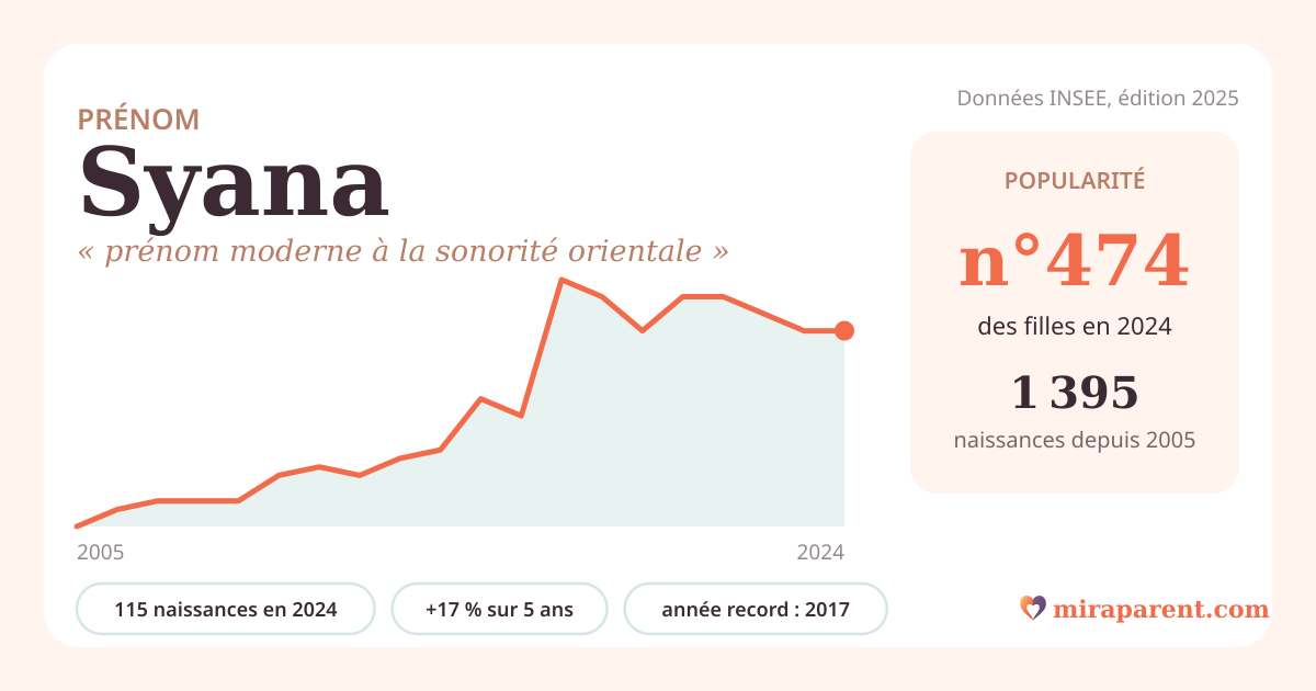 Courbe du prénom Syana : naissances par an de 2005 à 2024 selon l'INSEE, signification « prénom moderne à la sonorité orientale », 115 naissances en 2024, rang 464