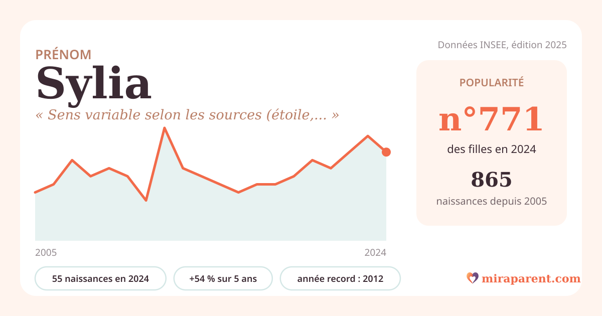 Courbe du prénom Sylia : naissances par an de 2005 à 2024 selon l'INSEE, signification « Sens variable selon les sources (étoile, liberté, souvenir) », 55 naissances en 2024, rang 743