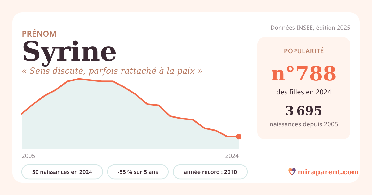 Courbe du prénom Syrine : naissances par an de 2005 à 2024 selon l'INSEE, signification « Sens discuté, parfois rattaché à la paix », 50 naissances en 2024, rang 785