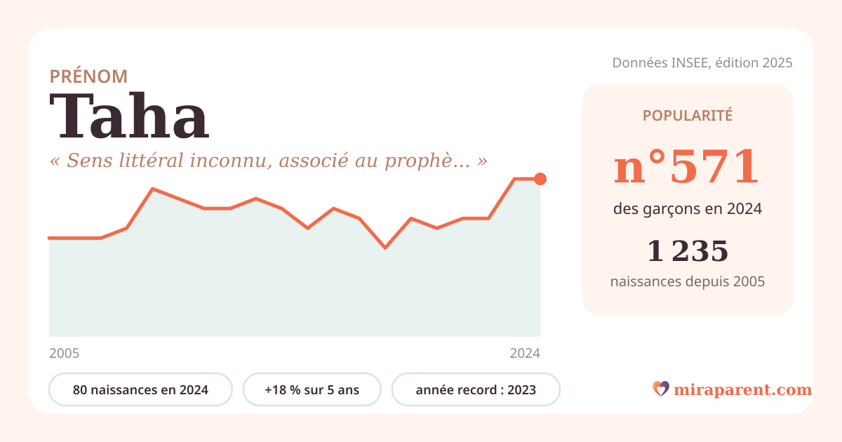Courbe du prénom Taha : naissances par an de 2005 à 2024 selon l'INSEE, signification « Sens littéral inconnu, associé au prophète Mahomet », 80 naissances en 2024, rang 560