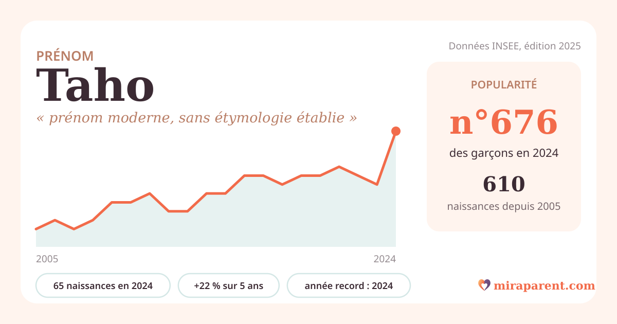 Courbe du prénom Taho : naissances par an de 2005 à 2024 selon l'INSEE, signification « prénom moderne, sans étymologie établie », 65 naissances en 2024, rang 646