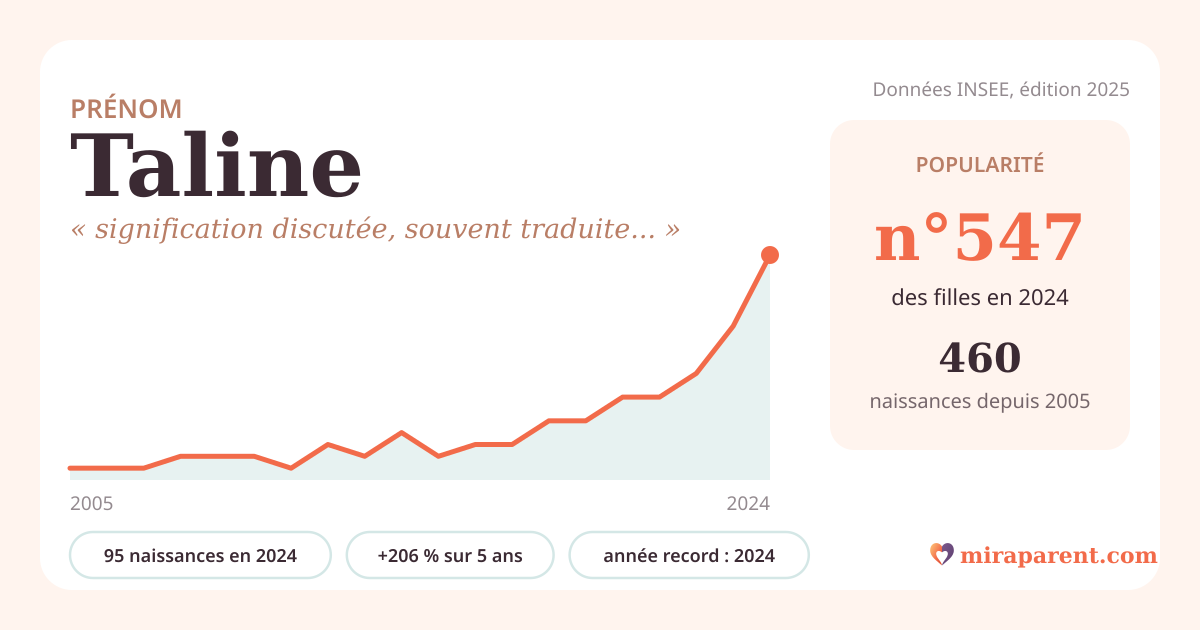 Courbe du prénom Taline : naissances par an de 2005 à 2024 selon l'INSEE, signification « signification discutée, souvent traduite par « la rosée » », 95 naissances en 2024, rang 516