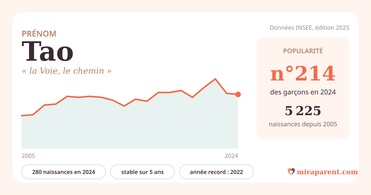 Courbe du prénom Tao : naissances par an de 2005 à 2024 selon l'INSEE, signification « la Voie, le chemin », 280 naissances en 2024, rang 214